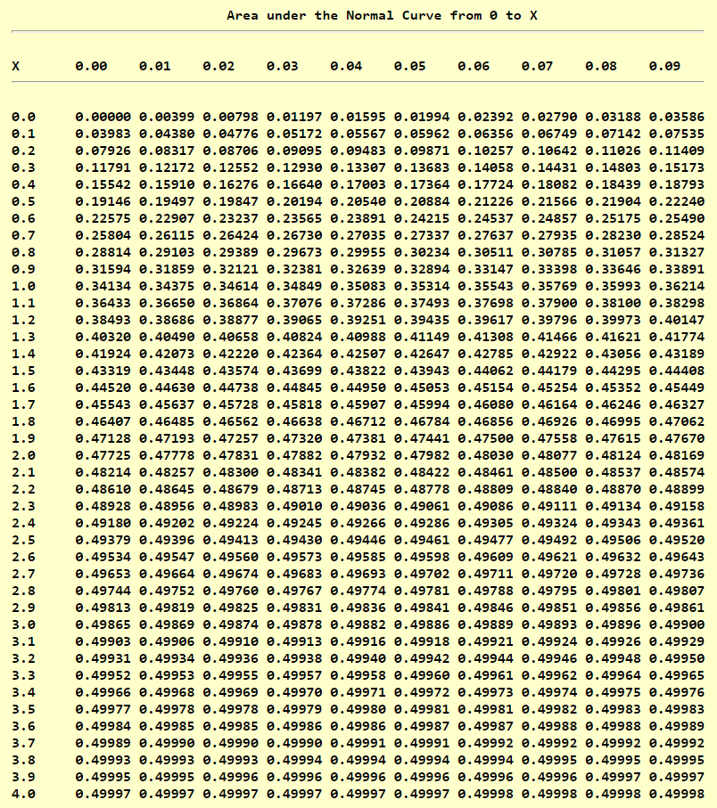 Normal Distribution Table: Center Shaded